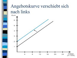 Je nach den markteigenschaften kann die nachfragekurve — wie nachstehend dargestellt — linear, konvex oder konkav sein. Verschiebung Der Angebotskurve Beispiele