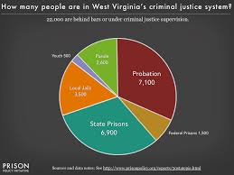 West Virginia Correctional Control Pie Chart 2016 Prison
