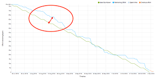 How To Manage Agile Software Releases Using Burn Down Charts