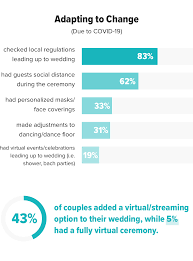 Percentage of wedding budget for photography. 2021 Weddingwire Newlywed Report Covid 19 Edition Weddingwire