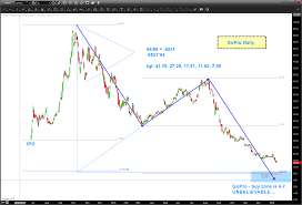 Gopro Stock Price Craters Where Will Gpro Bottom