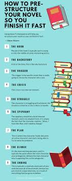 How To Pre Structure Your Novel So You Finish It Fast With Steve Alcorn Creative Writing Tips Writing Words Novel Writing