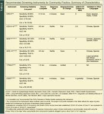 Image result for Depression Screening Tools