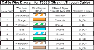 An ethernet cable wiring diagram will show that only two of these pairs are actively used in the transmission of data. Diagram To Cat 5 Rj45 Wall Plate Wiring Diagram Full Version Hd Quality Wiring Diagram Givediagram Travexviaggi It