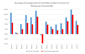Kuala lumpur, july 10 — households in malaysia spent rm4,534 on average per month in 2019, an increase from rm4,033 in 2016, the latest statistics the median monthly household income in 2019 was at rm5,873, which means half of the malaysian households earned up to that amount per. Household Income Survey The Earthinc