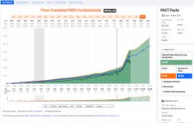 Based on 26 analysts offering 12 month price targets for alphabet inc. Static Seekingalpha Com Uploads 2022 3 15 70082