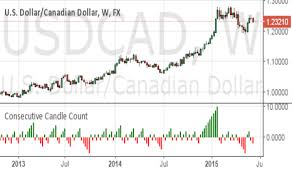 Dailyfx Indicators And Signals Tradingview