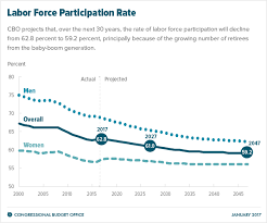 Cbos Long Term Projections Of Labor Force Participation