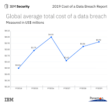Whats New In The 2019 Cost Of A Data Breach Report