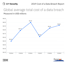 whats new in the 2019 cost of a data breach report