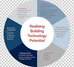 Asset managers bundle a person's savings and invest them as profitably. Apleona Gmbh Real Estate Immobilien Lebenszyklus Management Facility Management Organization Png Clipart Brand Building Services Engineering