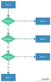 three decision flow chart editable decision flowchart