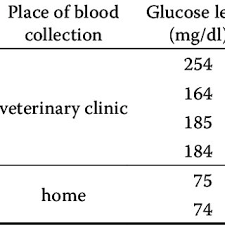 Pdf Blood Glucose Level As An Insufficient Indicator Of Feline Diabetes Mellitus A Case Report
