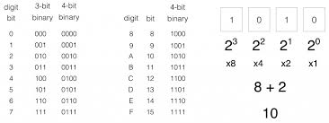 The Age Of 16 Bit And Hexadecimal Know The Code