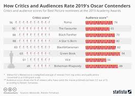 Chart How Critics And Audiences Rate 2019s Oscar