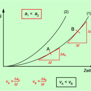 Und dabei helfen paarmengen, tabellen, diagramme und netze. Weg Zeit Diagramme In Physik Schulerlexikon Lernhelfer