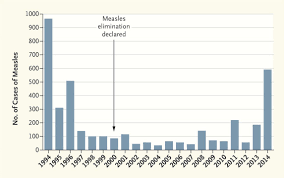 There Were More Measles Cases In 2014 Than Any Year During