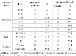 table 3 from sizes numbers and distribution of uterine