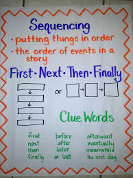 sequencing anchor chart including two types of graphic