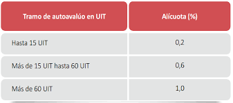 El impuesto predial es un tributo de periodicidad anual que pagan las personas naturales y jurídicas propietarias de terrenos, casas, departamentos zavala explicó que el pago del impuesto predial podrá ser cancelado al contado hasta el 28 de febrero del 2019 o en forma fraccionada hasta en. Http Www Munialtoalianza Gob Pe Web Resources Tributaria Caracteristicas 20del 20impuesto 20predial 20i Pdf