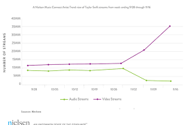 taylor swift versus spotify in one chart vox