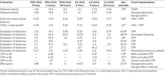 Image result for GnRH Stimulation Test