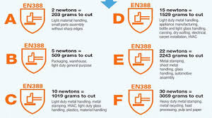 Cut Resistant Safety Glove Ratings Ansi Or En388 Coptool