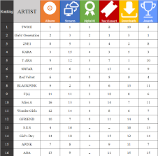 Sales Top Girl Group Success Stats Chart Charts And Sales