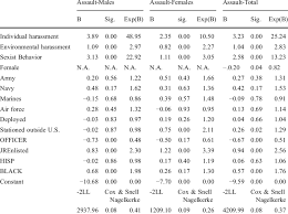 probability of reporting attempted actual sexual assault