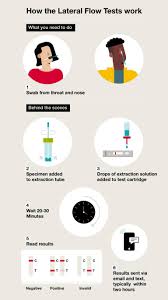 The lateral flow test has a lower sensitivity compared to pcr and means some positive cases will be missed with this test. Symptom Free Testing Coronavirus Ucl University College London