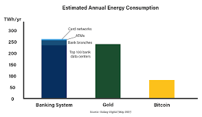 How Much Energy Does Bitcoin Use Coindesk