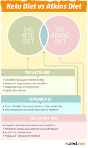 Keto Diet Vs Atkins Diet Whats The Difference In 2020 Atkins Diet Keto Diet Keto Vs Atkins