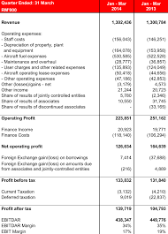 Annual report 2018 download view online. Airasia Further Slows Fleet Expansion As 1q Profit Falls With The Potential To Accelerate Later Capa