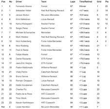 Updates and result as lewis hamilton takes on max verstappen. F1 Results Today Race