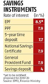 From the employer's share of contribution. Epfo Reduces Interest Rate On Employee Provident Fund To 8 5 Business Standard News