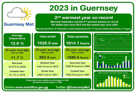 Guernsey Climate, Weather By Month, Average Temperature (Wyoming, United  States) - Weather Spark