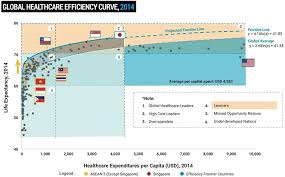 The budget allocated is subject to change, in which malaysia is more concerned on. Asean 6 Healthcare Sector Facing 320 Billion Black Hole Says New Report