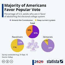 Chart Biden Vs Trump Who Will Take The Electoral College Statista