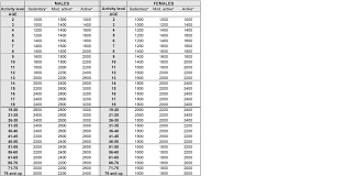 Staying Healthy Calorie Requirement Chart Age Activity