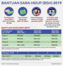Kemaskini bantuan sara hidup 2020 bsh terkini. Bernama Radio Infografik Bantuan Sara Hidup Bsh 2019 Facebook