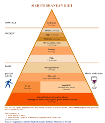 The Food Pyramid A Dietary Guideline In Europe Eufic