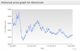 Aluminum Oversupply The Upside Is Limited For 2 Primary
