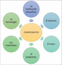Resultado de imagen para imagen educacion a distancia