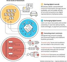 Three Levels Of Blockchain Blockchain Blockchain Technology Digital