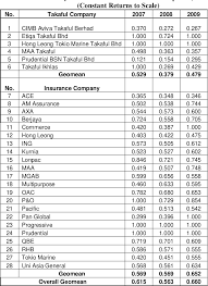 What happens to the returns? Pdf An Analysis On The Efficiency Of Takaful And Insurance Companies In Malaysia A Non Parametric Approach Semantic Scholar