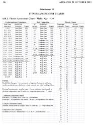 Air Force Fitness Standards Males Under 30 Air Force Pt