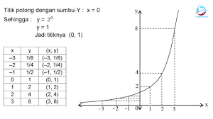 Fungsi Eksponen Grafik Eksponen Dan Contoh Soal Cergaz Com