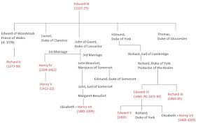 King Edward Iii Of England Facts Family Tree Study Com