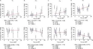 30, 36, 42, 48, 54, 60, dan seterusnya. Impact Of Antiretroviral Therapy Duration On Hiv 1 Infection Of T Cells Within Anatomic Sites Journal Of Virology