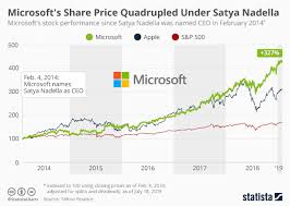 chart microsofts share price quadrupled under satya